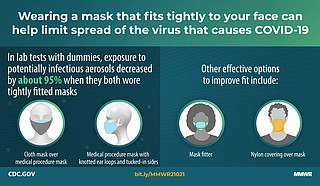 A tight-fitting mask is imperative to ensure that aerosols don’t get in or out of a mask. New Centers for Disease Control and Prevention research shows the difference between wearing one or two masks versus no mask at all. Graphic courtesy CDC