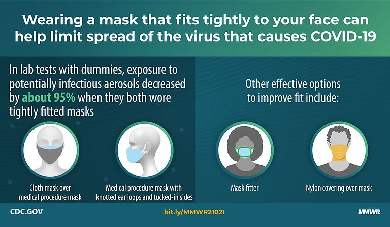A tight-fitting mask is imperative to ensure that aerosols don’t get in or out of a mask. New Centers for Disease Control and Prevention research shows the difference between wearing one or two masks versus no mask at all. Graphic courtesy CDC