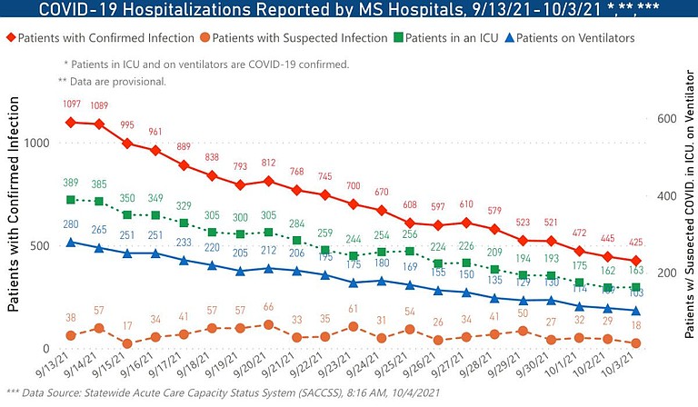 COVID-19 cases, deaths and hospitalizations are down from record numbers over the summer, but state health leadership cautions against thinking the disease is disappearing. Photo courtesy the Mississippi State Department of Health